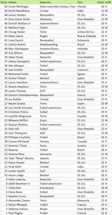 Los deportistas más comercializables de 2018