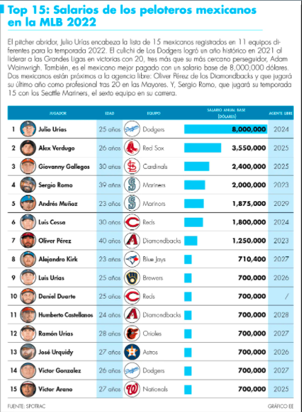 Top 15 sueldos de mexicanos en las Grandes Ligas