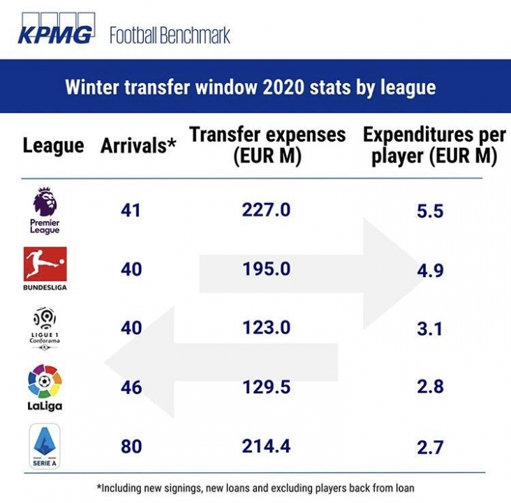 Mercado de pases europeo: ¿Cuál de las cinco ligas incorporó más jugadores y en cuál se invirtió más?