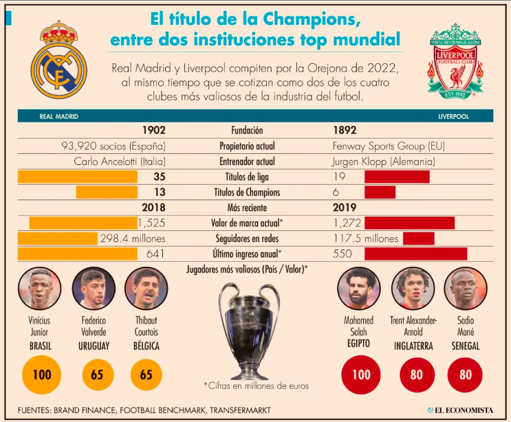 Final de la Champions 2022, con un valor de marca de 2,797 millones de euros